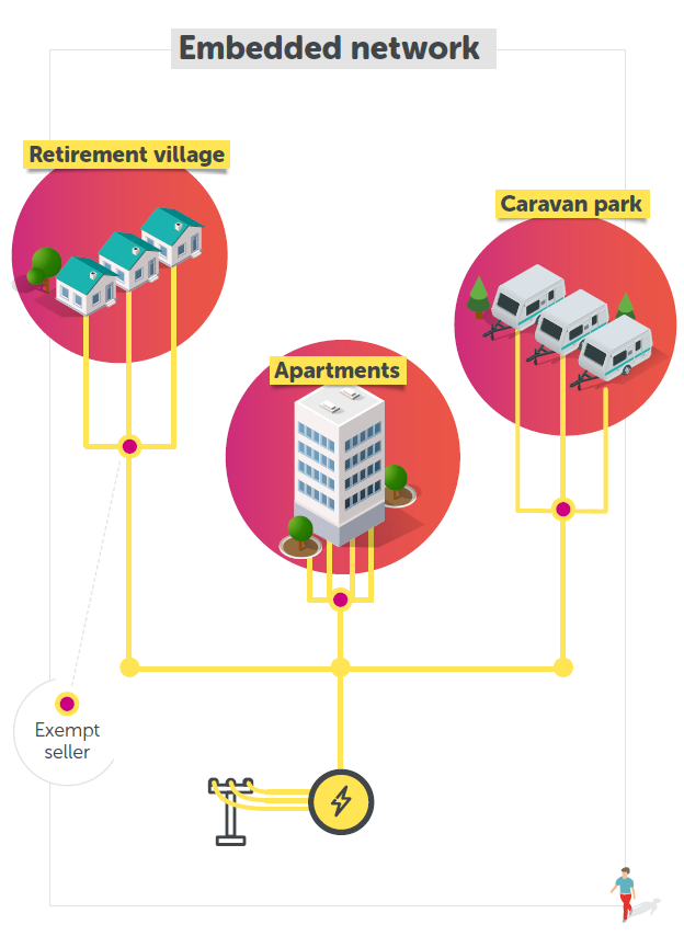 Diagram showing retirement village, apartments and caravan park connected to embedded networks.