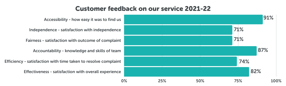 EWOQ customer survey results based on benchmarks for industry-based customer dispute resolution