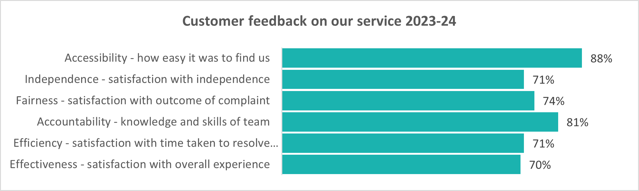 Graph representing the results of customer feedback on our service for the 2023-24 financial year.